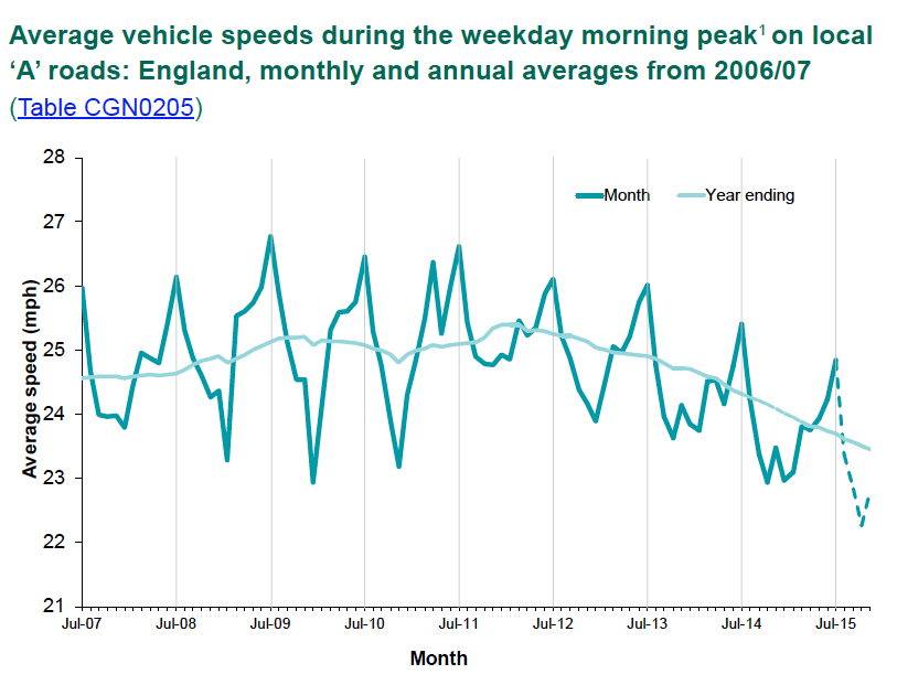 DfT graph showing average speed DfT graph showing average speed