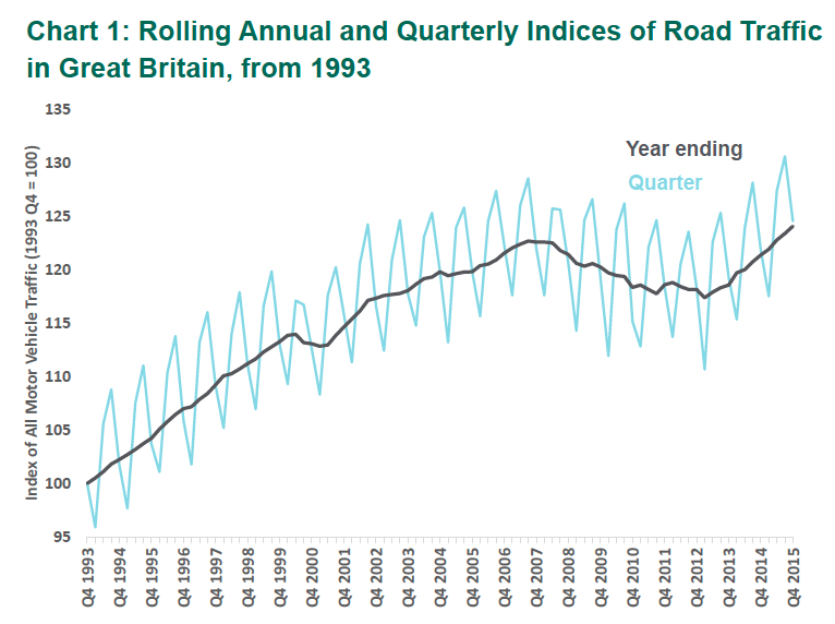 DfT graph showing road traffic DfT graph showing road traffic