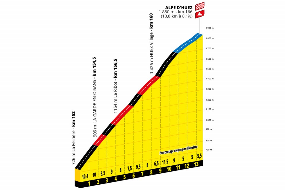 Profile of the Alpe d'Huez climb