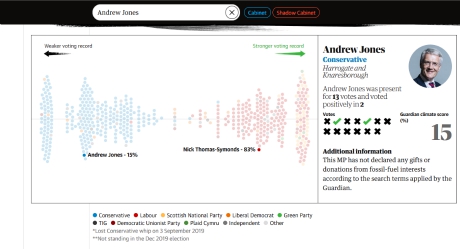 Andrew Jones voting record environment