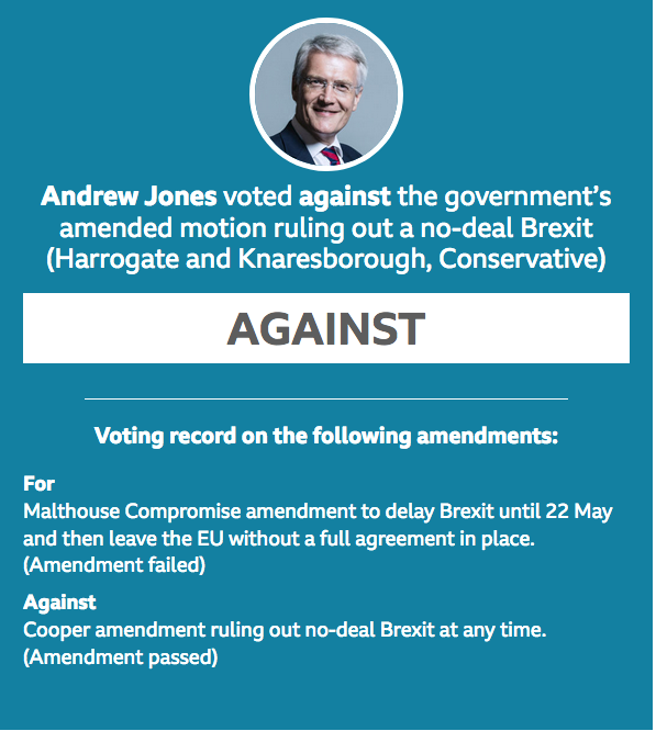 Andrew Jones MP votes for no-deal Brexit