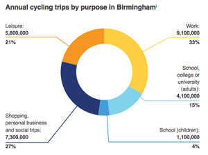 Annual cycling trips in Birmingham