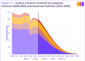 Surface transport emissions in the Balanced Pathway