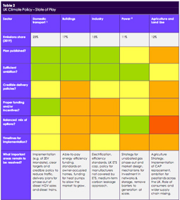 CCC table assessing state of play of UK climate policy