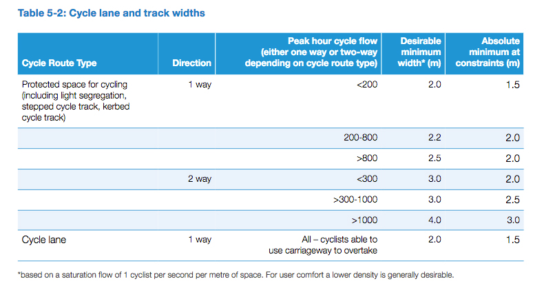 Table 5-2, Cycle Infrastructure Design