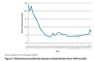 Cycling rates GB 1949-2021