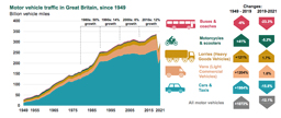 Vehicle miles travelled GB, 1949 to 2021