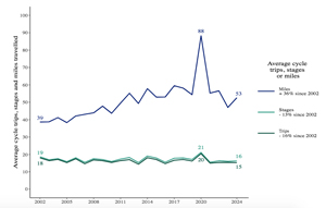 National Travel Survey trips, stages and miles