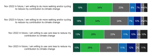 Our Changing Travel, willingness to change for environmental reasons