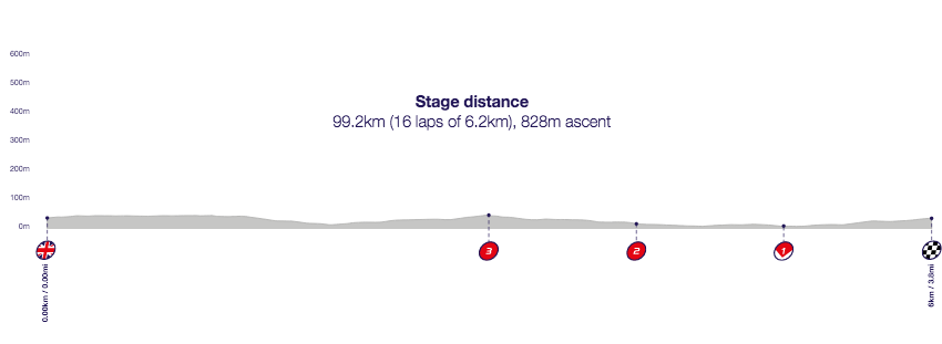 Profile of Stage 8, Tour of Britain 2016