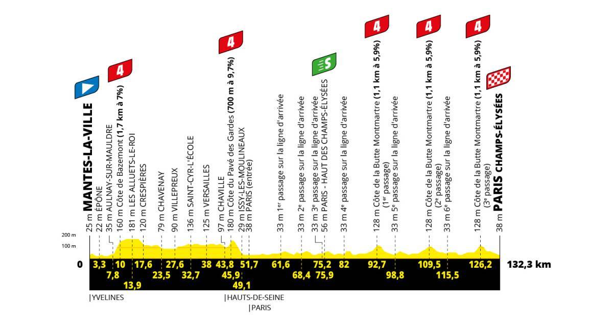 Profile of Stage 21 Tour de France 2025