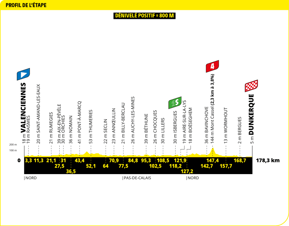 Profile of Stage 3 Tour de France 2025