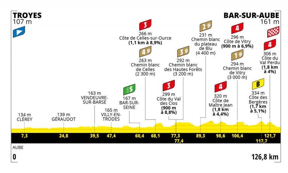 Profile of Stage 4 TDF Femmes 2022