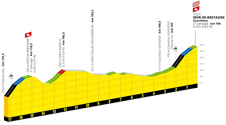 Profile of finale of Stage 7 Tour de France 2025