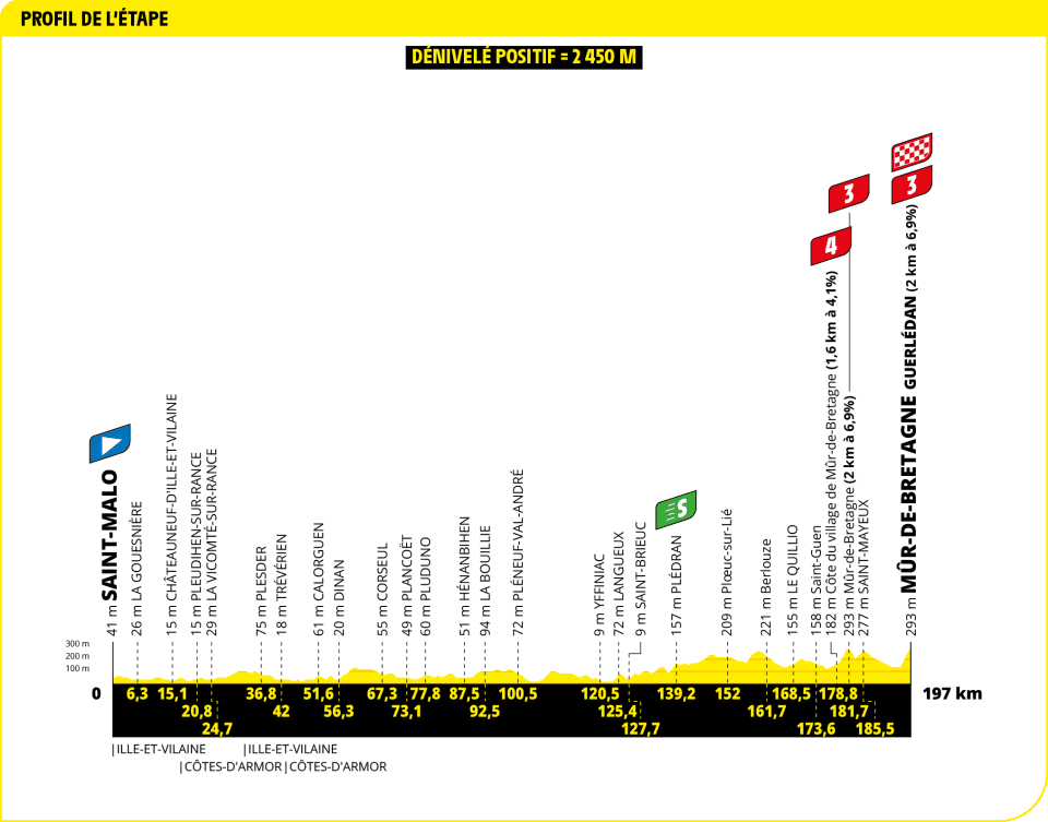 Profile of Stage 7 TDF 2025