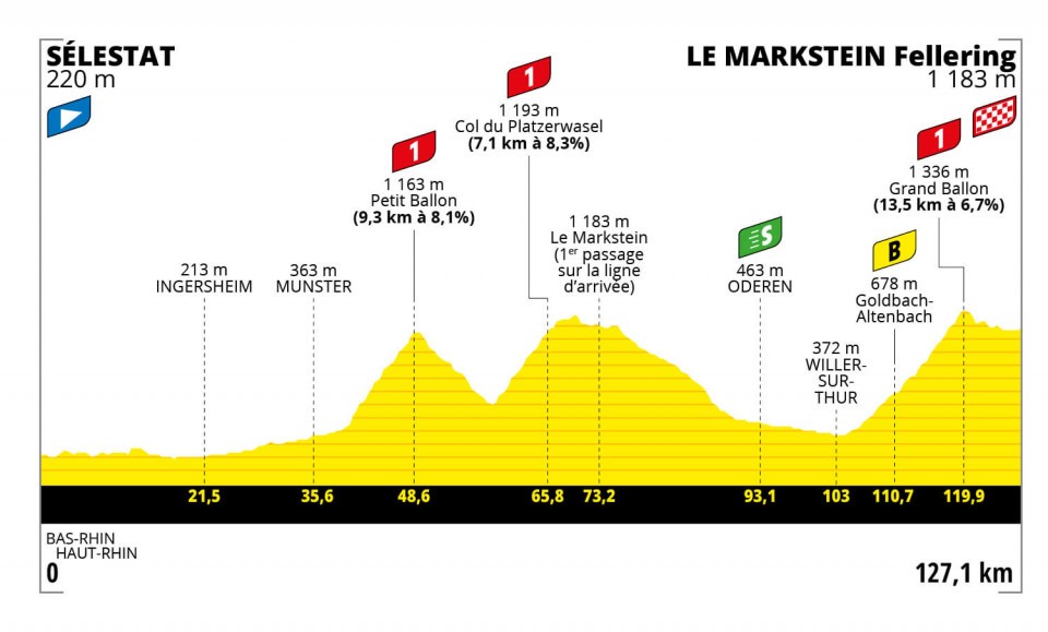Profile of Stage 7 TDF Femmes 2022