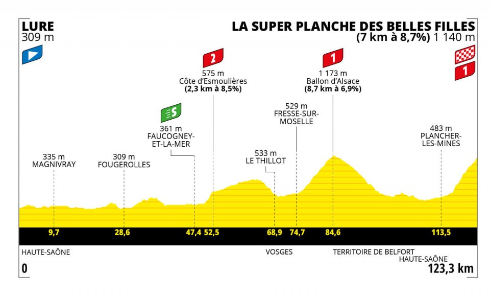 Profile of Stage 8 TDF Femmes 2022